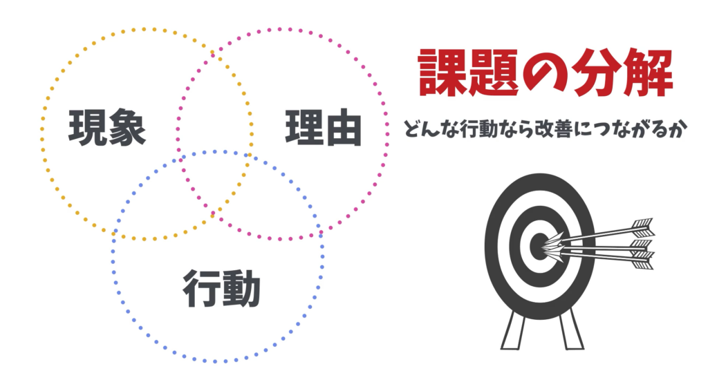 効果測定の前に行うべきは“課題の分解”