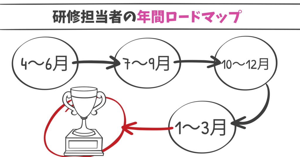 第7章|研修担当者の年間ロードマップ|1年の動きが見えると仕事が楽になる
