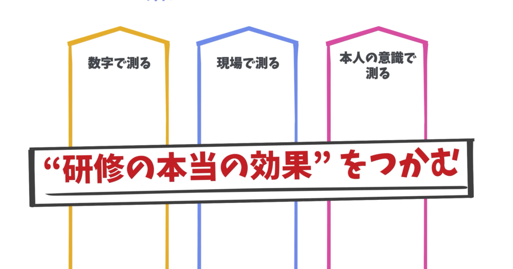 行動変化を測る“評価設計”の3本柱