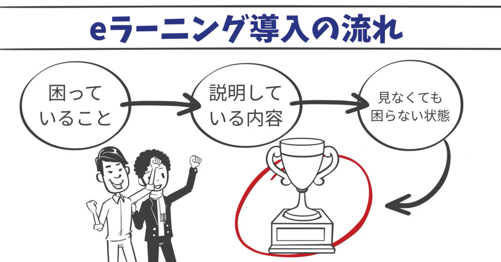 eラーニング導入の流れ|中小企業向けの現実ステップ